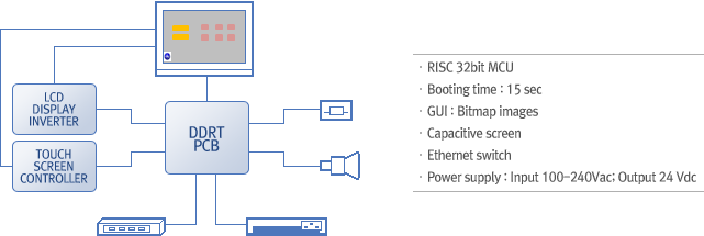 DDRT Electronics Architecture 