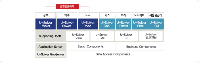 (U-Solver Water),ϼ(U-Solver Sewer), (U-Solver Road),(U-Solver Gas), (U-Solver Forest), ðȹ(U-Solver Road), ü(U-Solver FM)